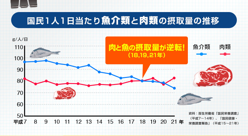 肉と魚の摂取量が逆転！