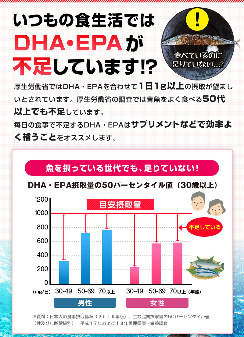 DHA・EPAが不足しています