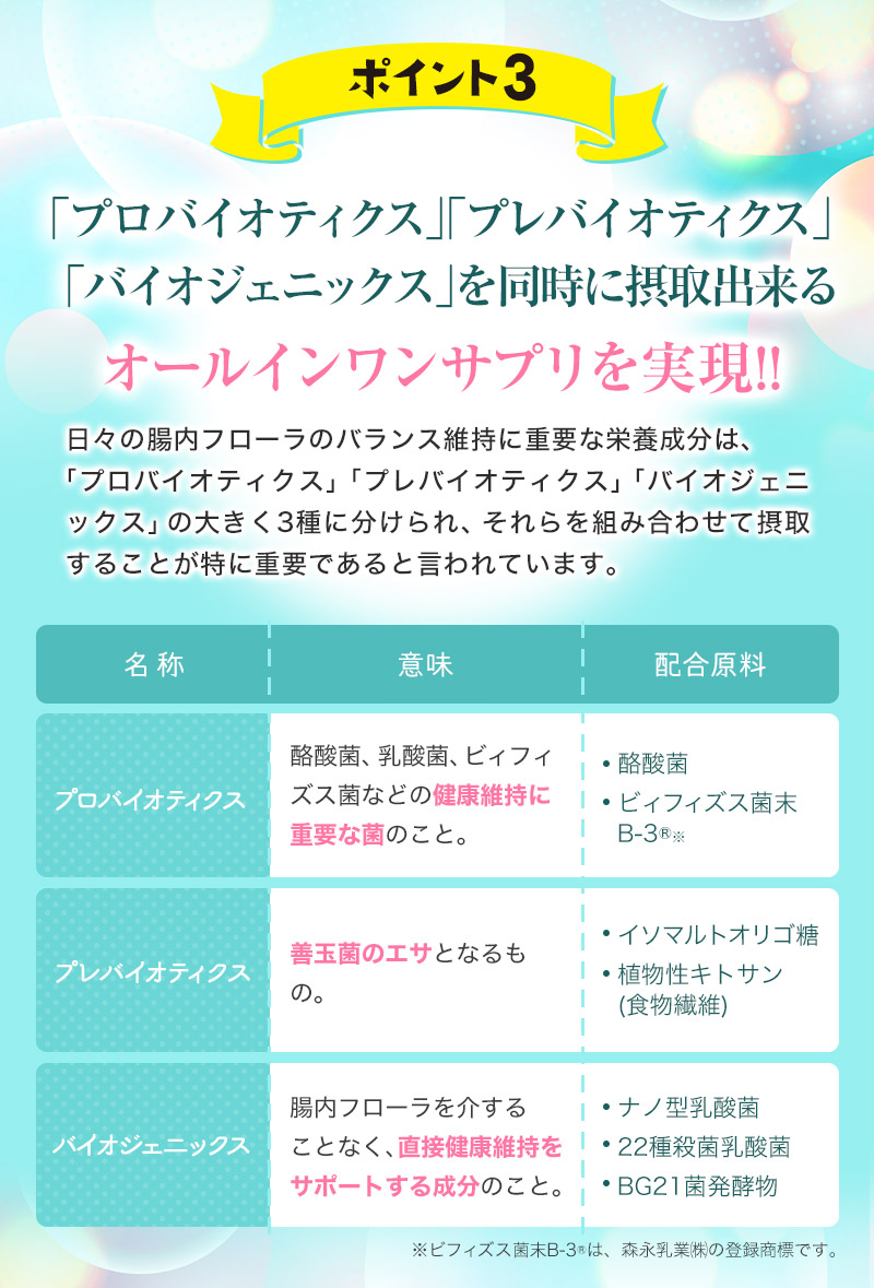 「プロバイオティクス」「プレバイオティクス」「バイオジェニックス」を同時に摂取出来るオールインワンサプリを実現!!