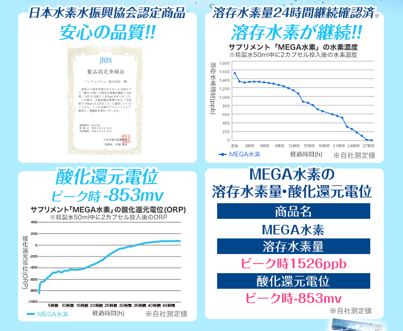 MEGA水素の溶存水素量・酸化還元電位