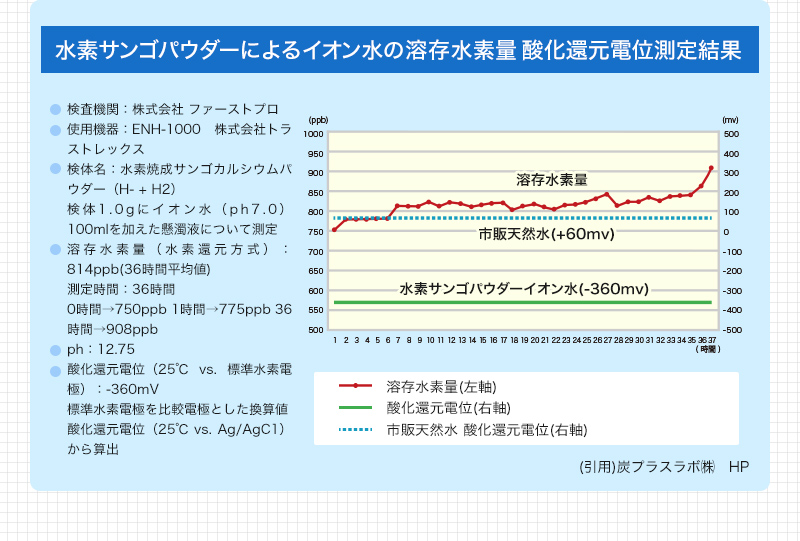 水素サンゴパウダーによるイオン水の溶存水素量 酸化還元電位測定結果