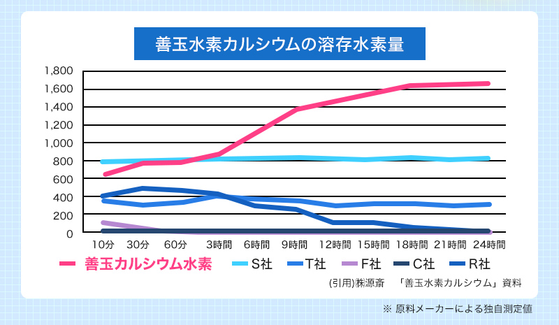 善玉水素カルシウムの溶存水素量