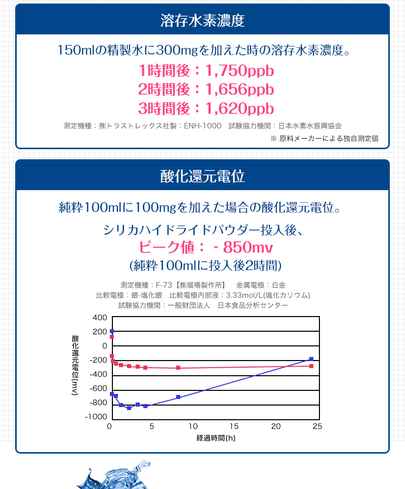 マイクロクラスターの溶存水素濃度と酸化還元電位