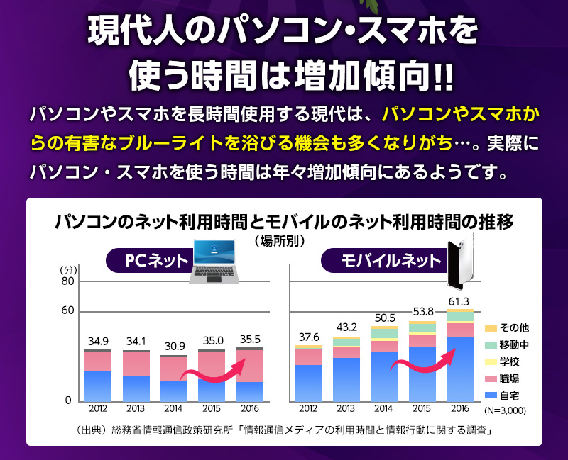 現代人のパソコン・スマホを使う時間は増加傾向!!